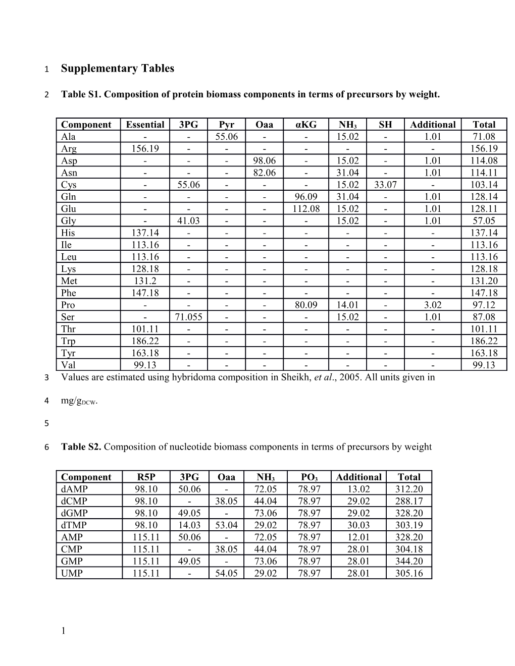 Table S1. Composition of Protein Biomass Components in Terms of Precursors by Weight