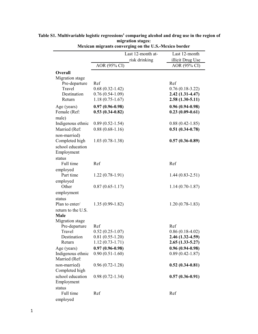 Table S1. Multivariable Logistic Regressions1 Comparing Alcohol and Drug Use in the Region