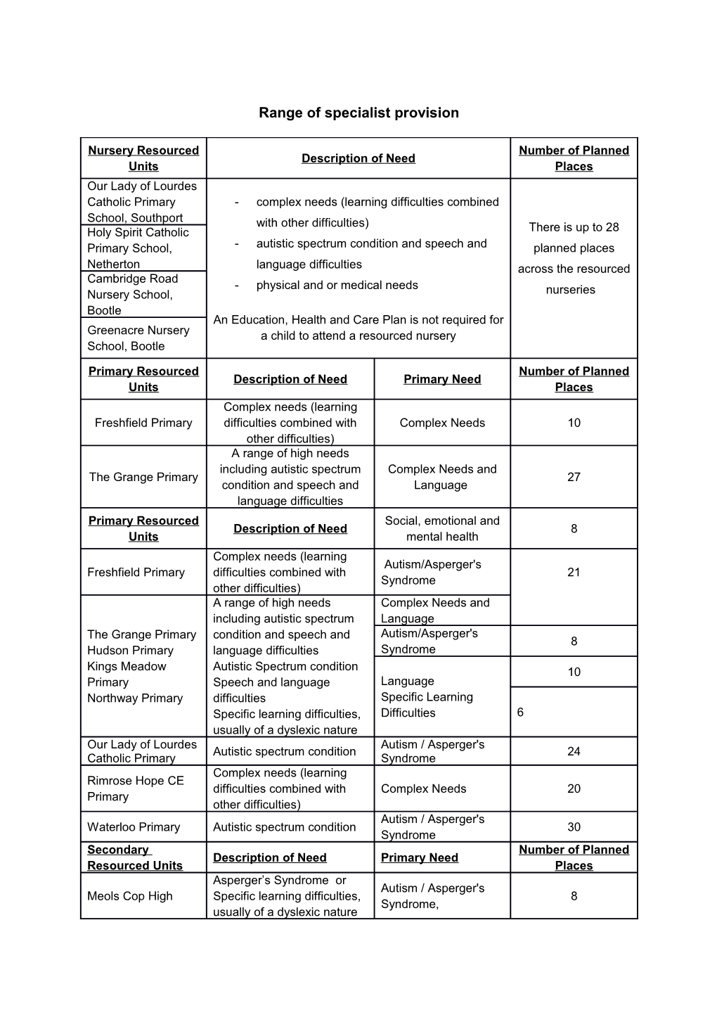 Range of Specialist Provision