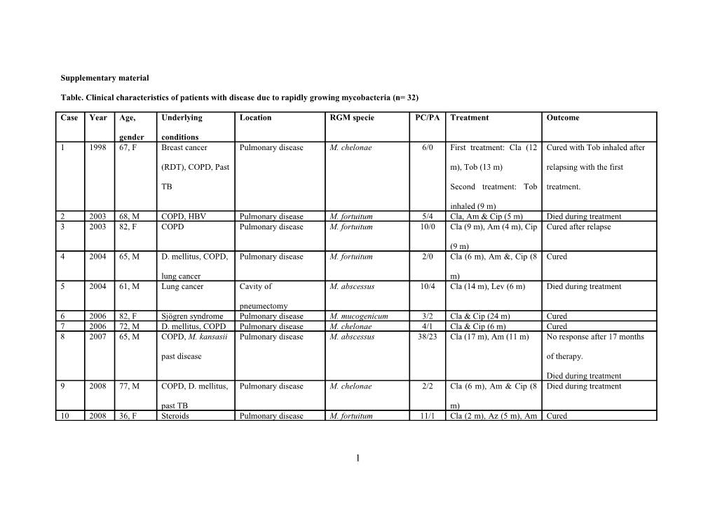 Table. Clinical Characteristics of Patients with Disease Due to Rapidly Growing Mycobacteria