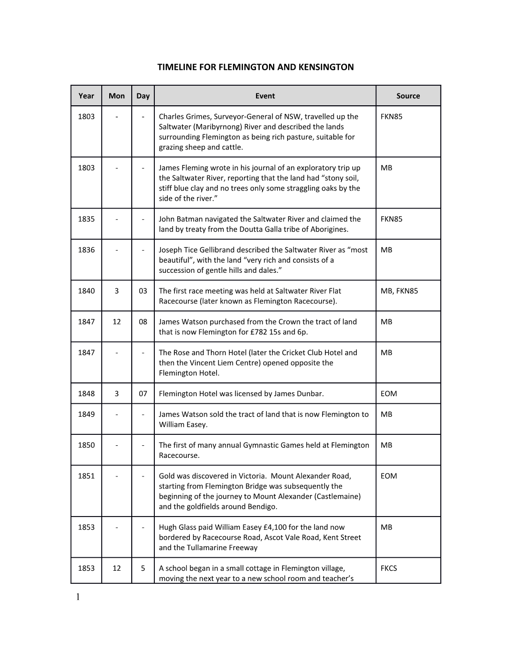 Timeline for Flemington and Kensington