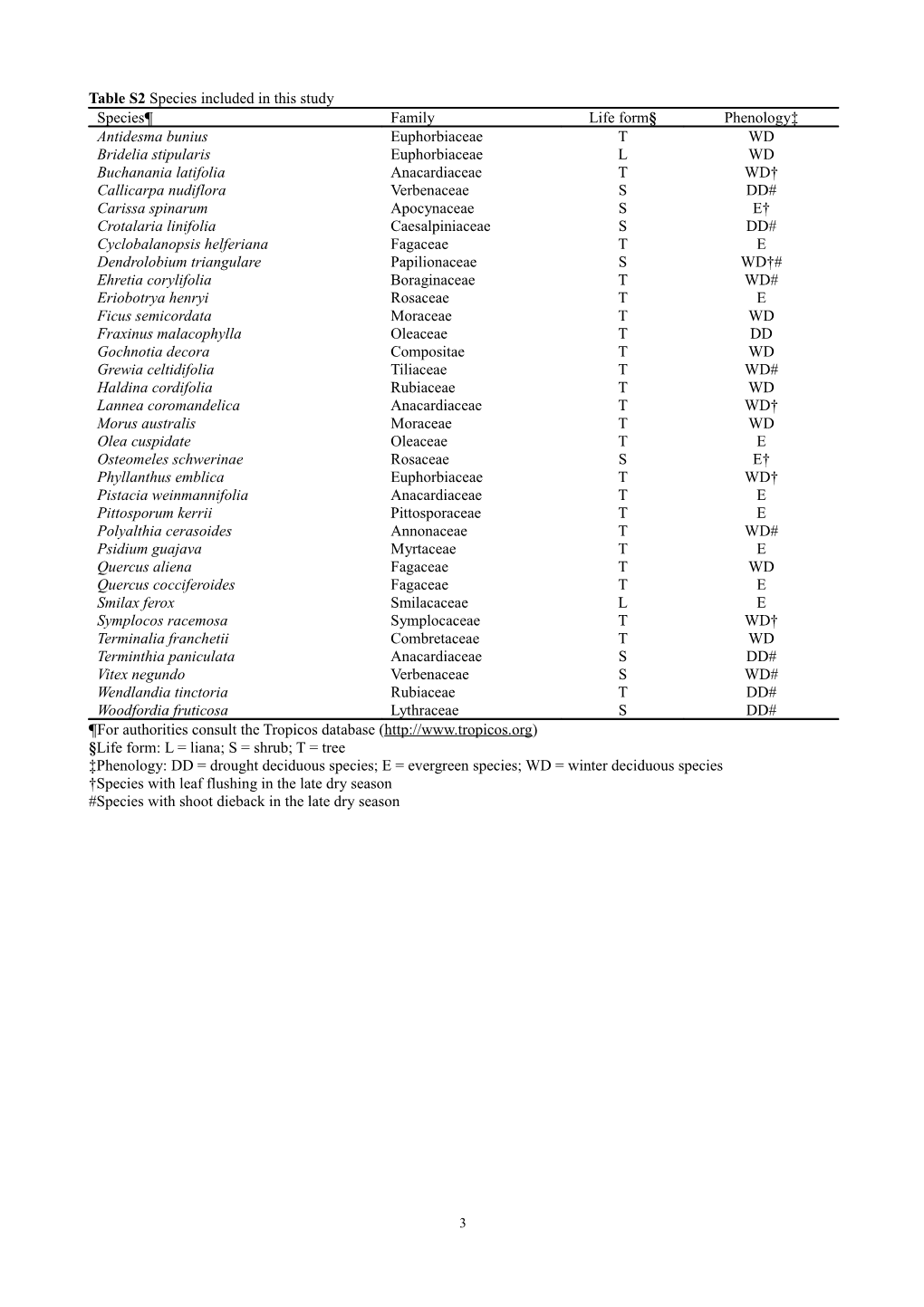 Table 1 Climatic and Soil Characteristics of the Four Study Vegetations
