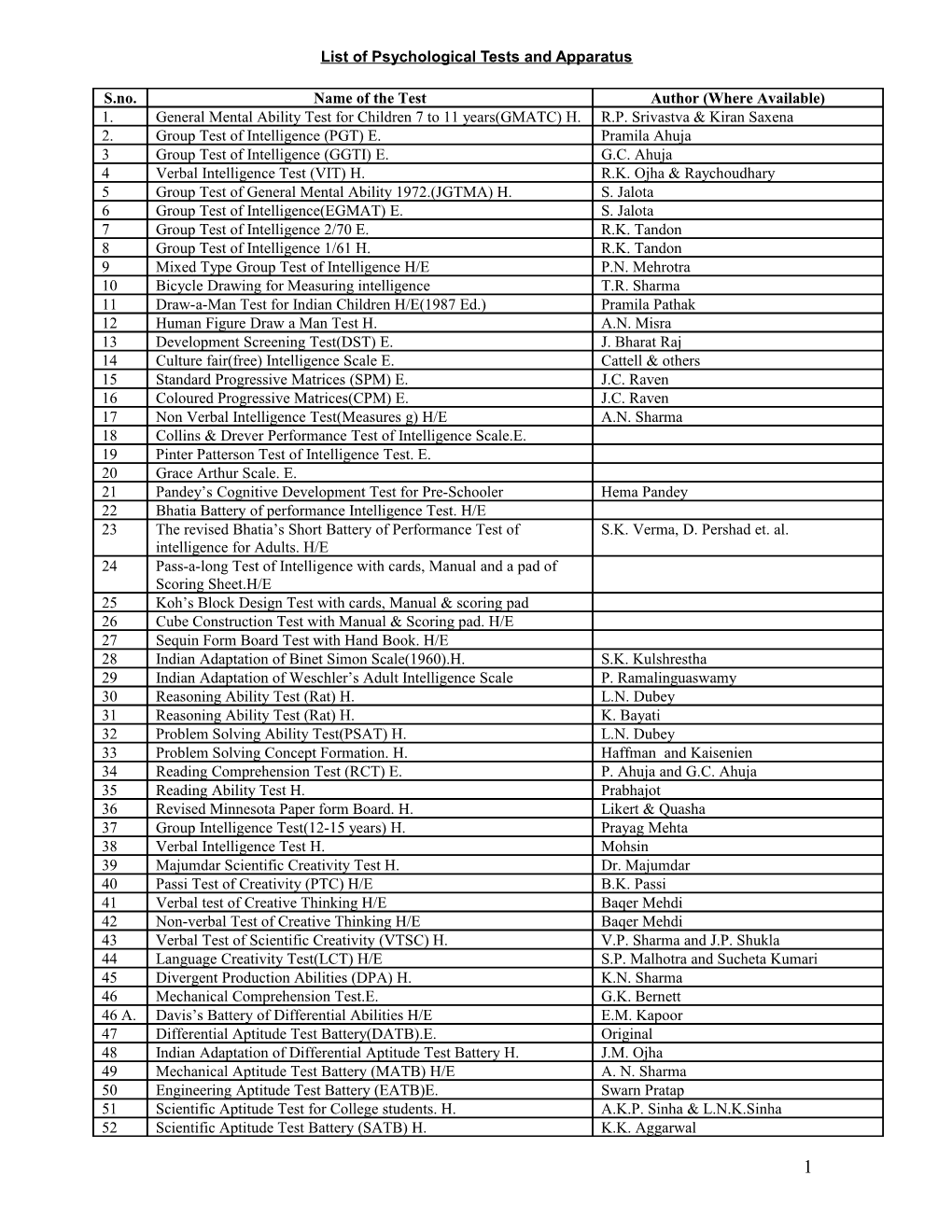 List of Psychological Tests and Apparatus