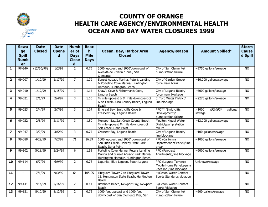 Ocean and Bay Water Closures 1999