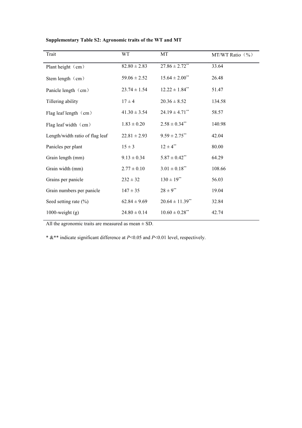 Supplementary Table S1: Primers Used in Thisstudy