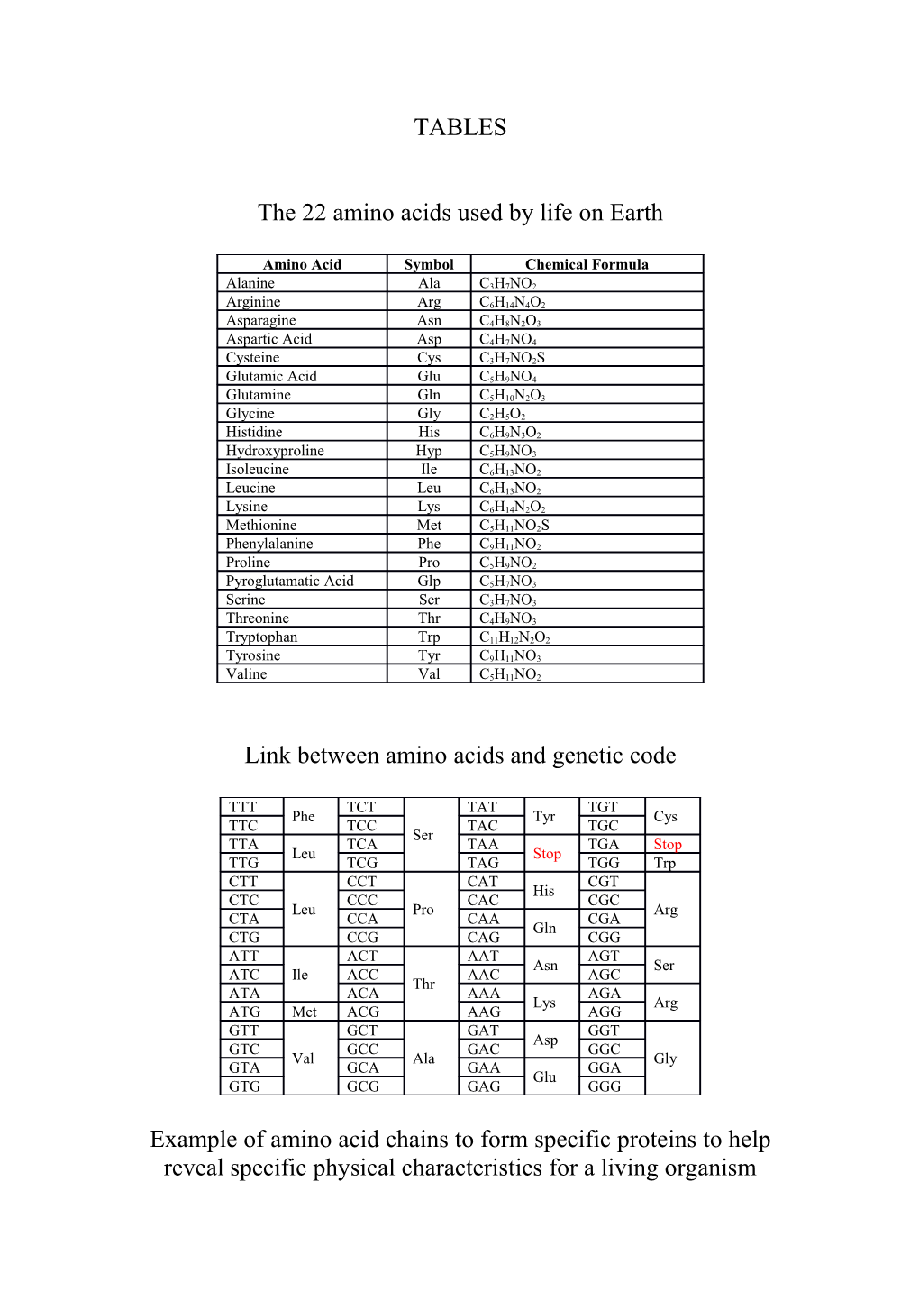 Link Between Amino Acids and Genetic Code