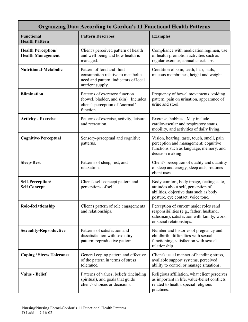 Gordon's 11 Functional Health Patterns