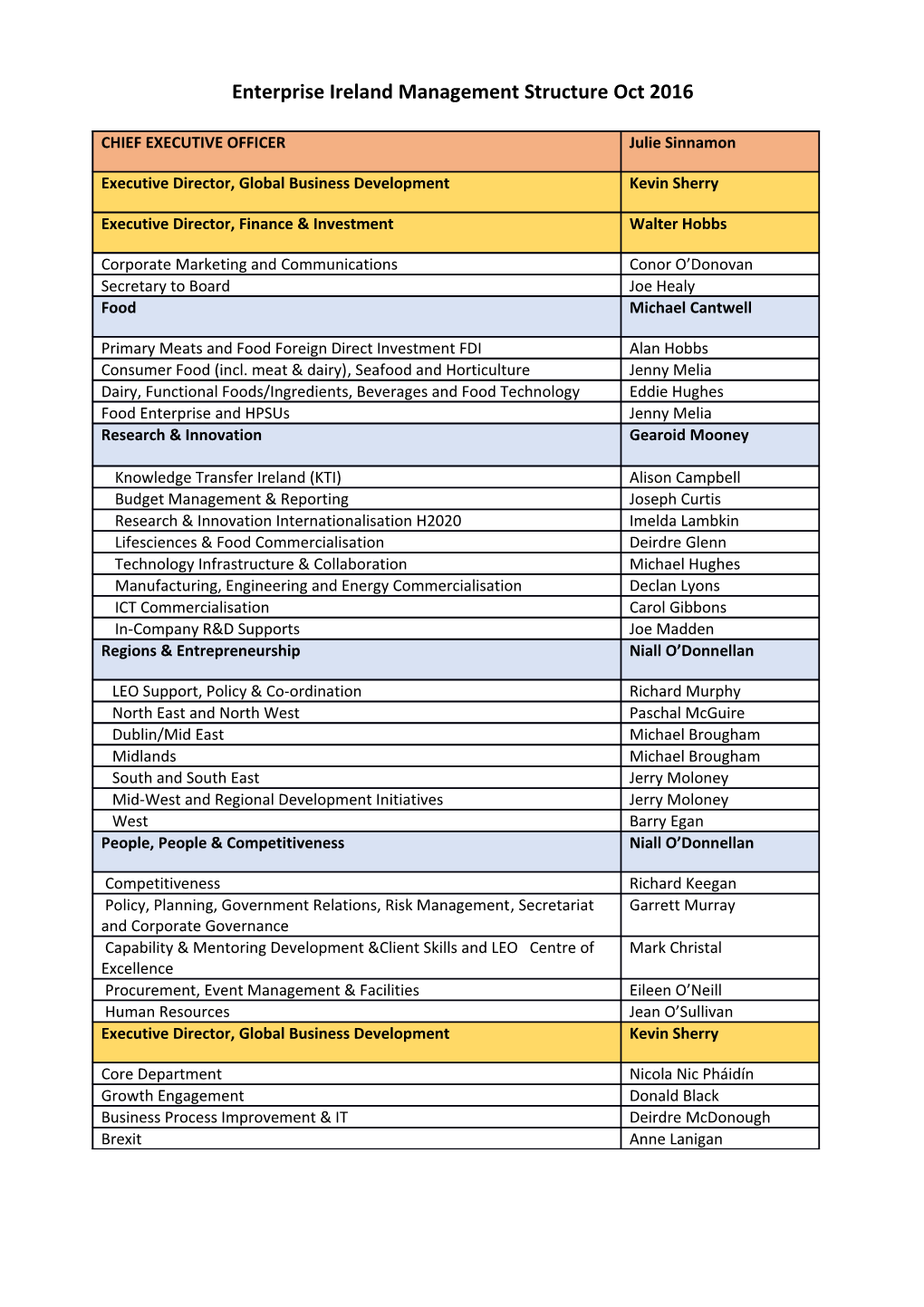 Enterprise Ireland Management Structure Oct 2016