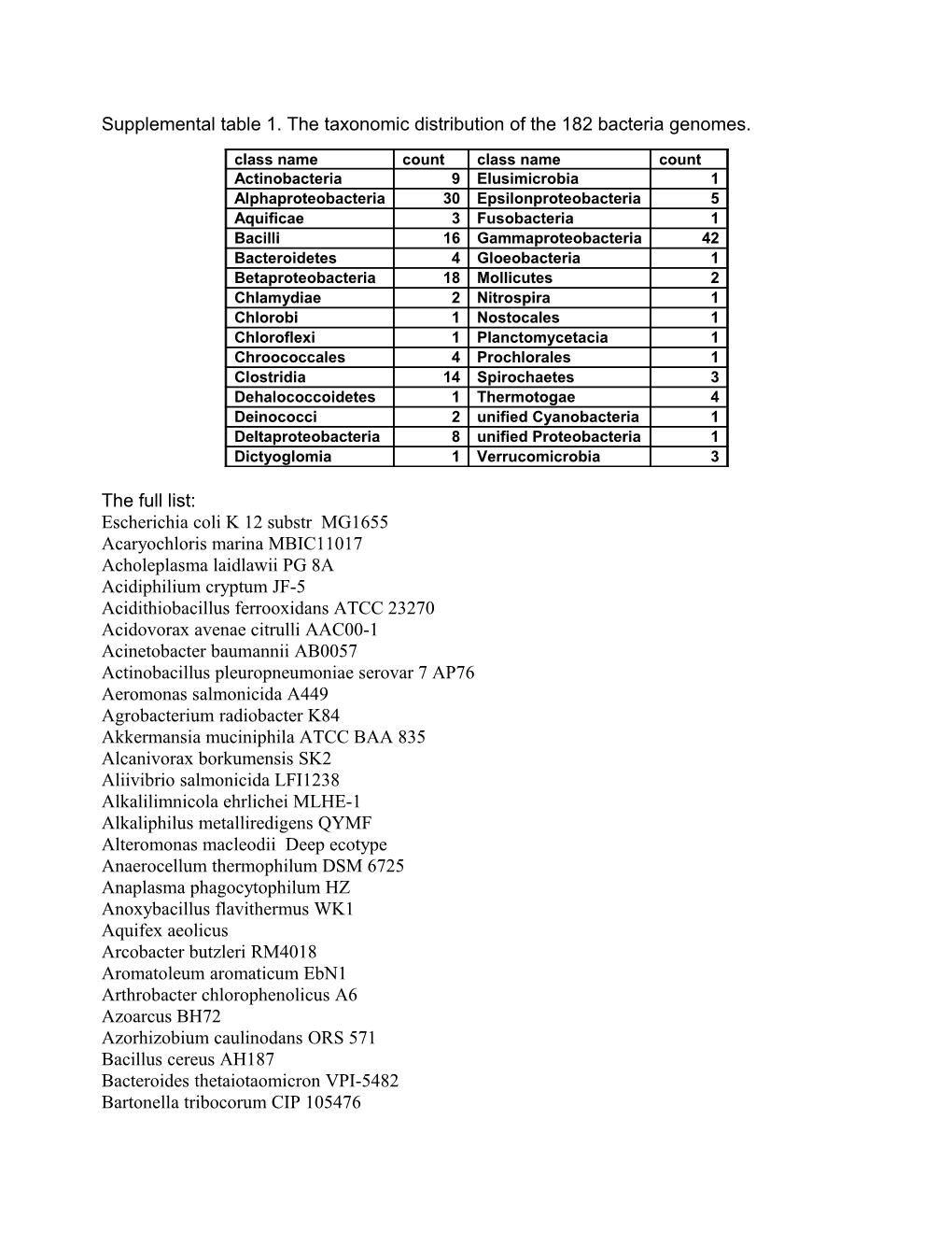 Supplemental Table 1. the Taxonomic Distribution of the 182 Bacteria Genomes