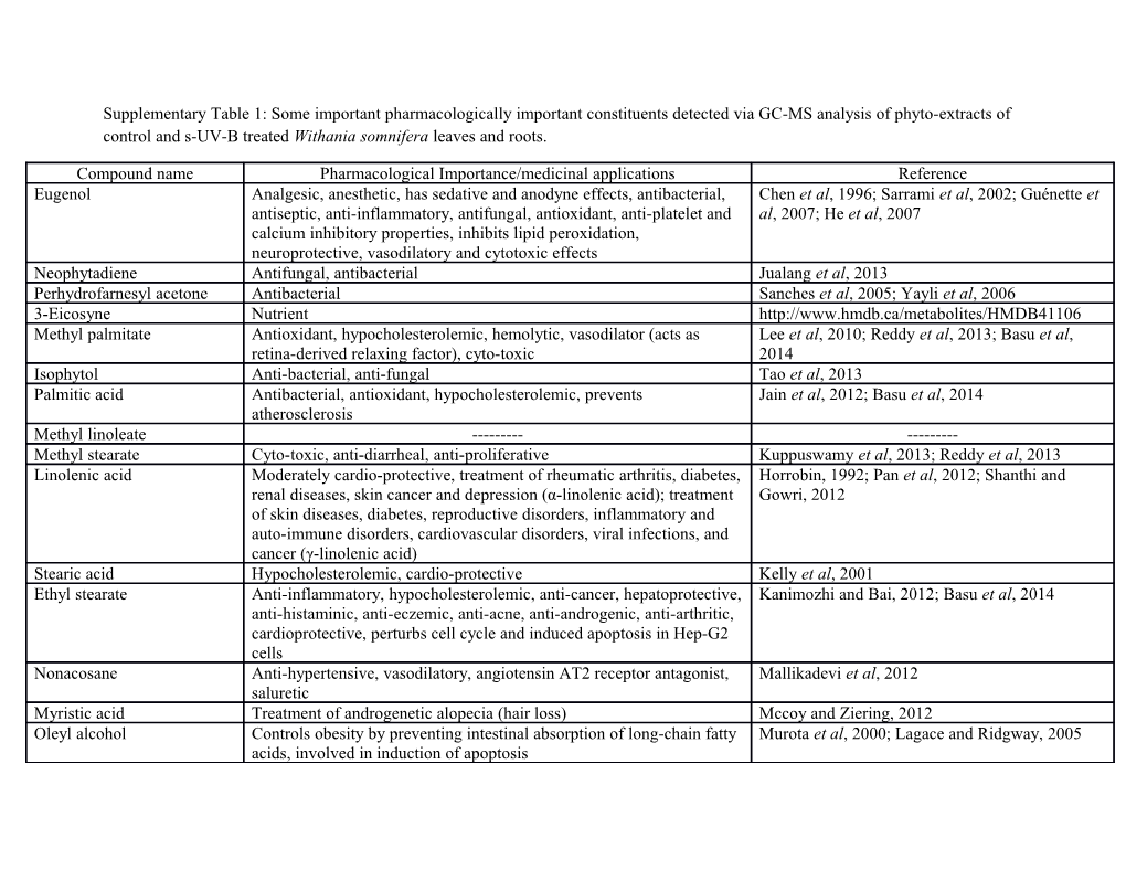 Supplementary Table 1: Some Important Pharmacologically Important Constituents Detected