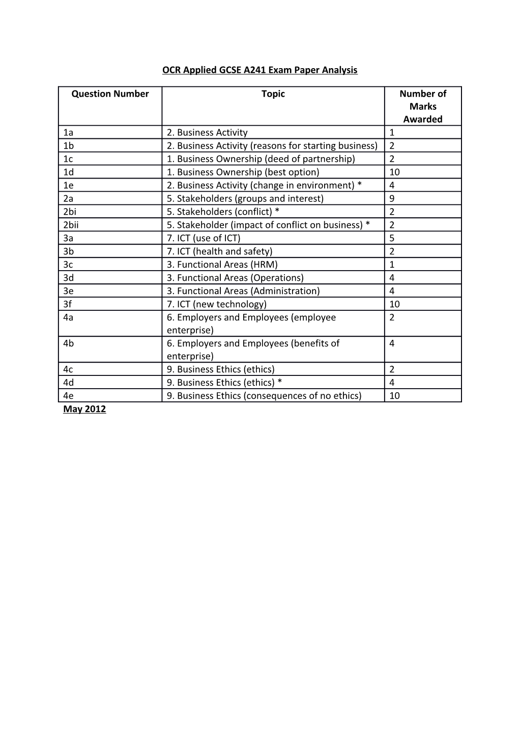 OCR Applied GCSE A241 Exam Paper Analysis