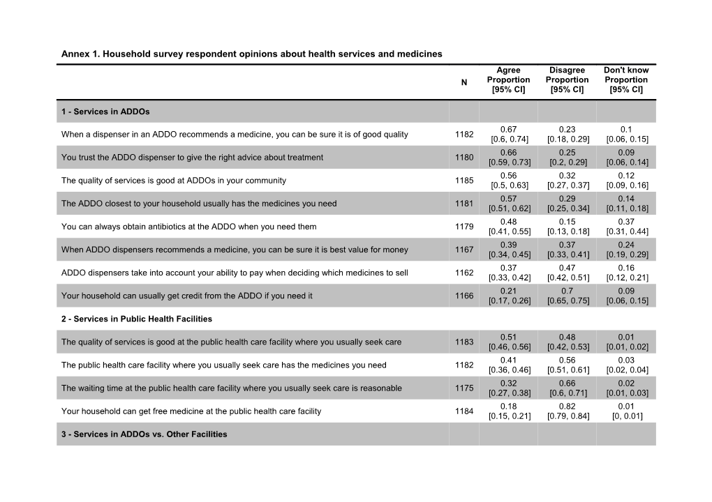 Annex 1. Household Survey Respondent Opinions About Health Services and Medicines