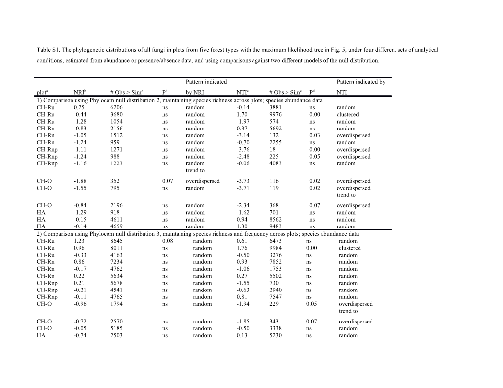 Table S1. the Phylogenetic Distributions of All Fungiin Plots from Five Forest Types With