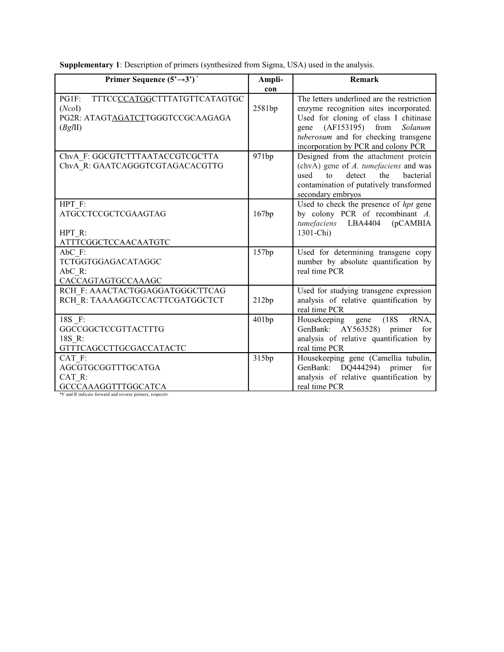 Supplementary 1: Description of Primers (Synthesized from Sigma, USA) Used in the Analysis