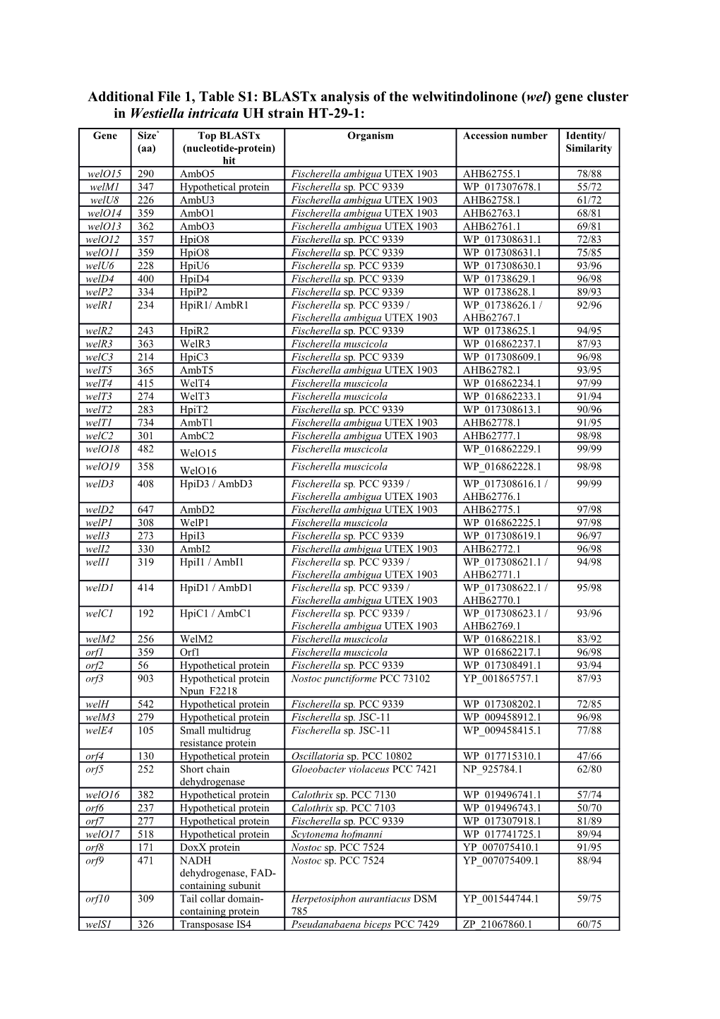 Additional File 1, Table S1:Blastxanalysis of the Welwitindolinone (Wel) Gene Cluster In