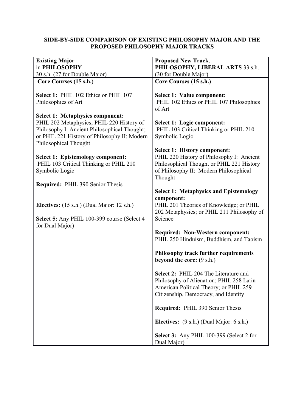 Side-By-Side Comparison of Existing Philosophy Major and the Proposed Philosophy Major Tracks