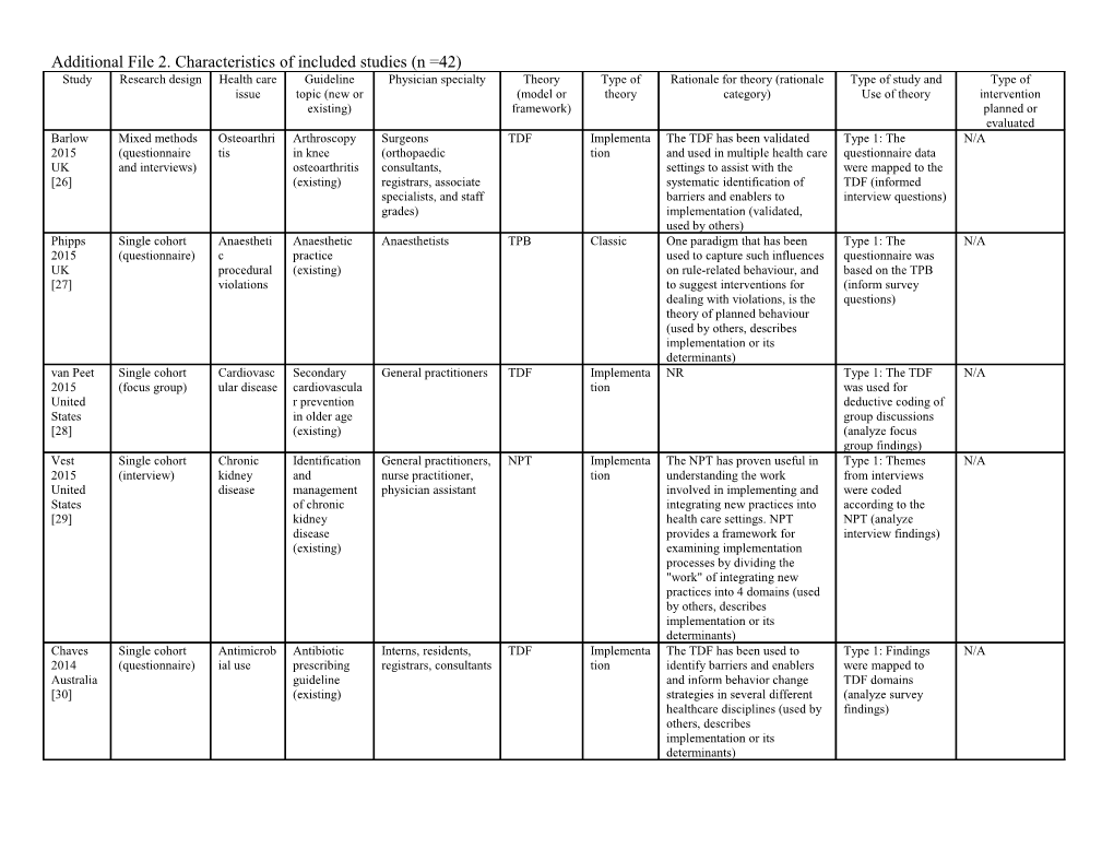 Additional File 2. Characteristics of Included Studies (N =42)