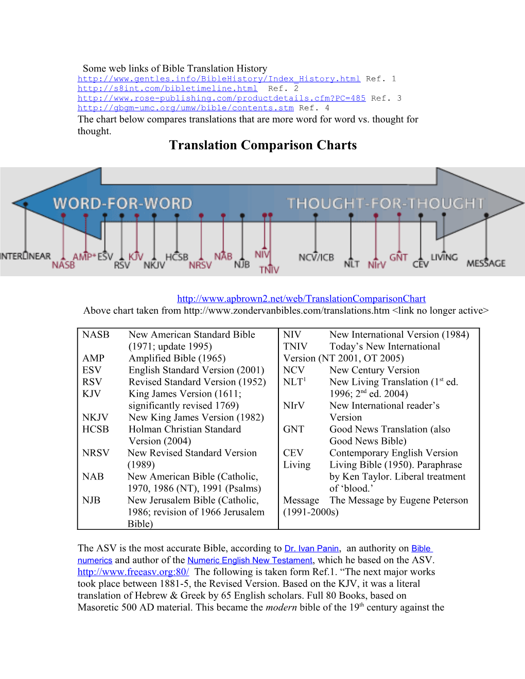 Some Web Links of Bible Translation History