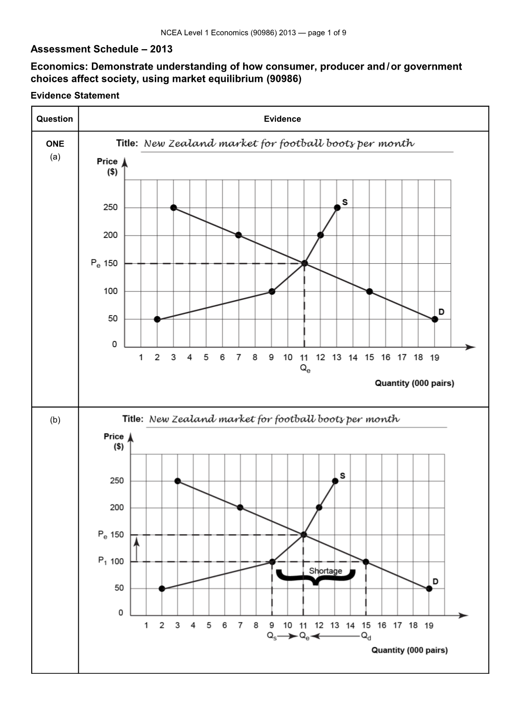 NCEA Level 1 Economics (90986) 2013 Assessment Schedule