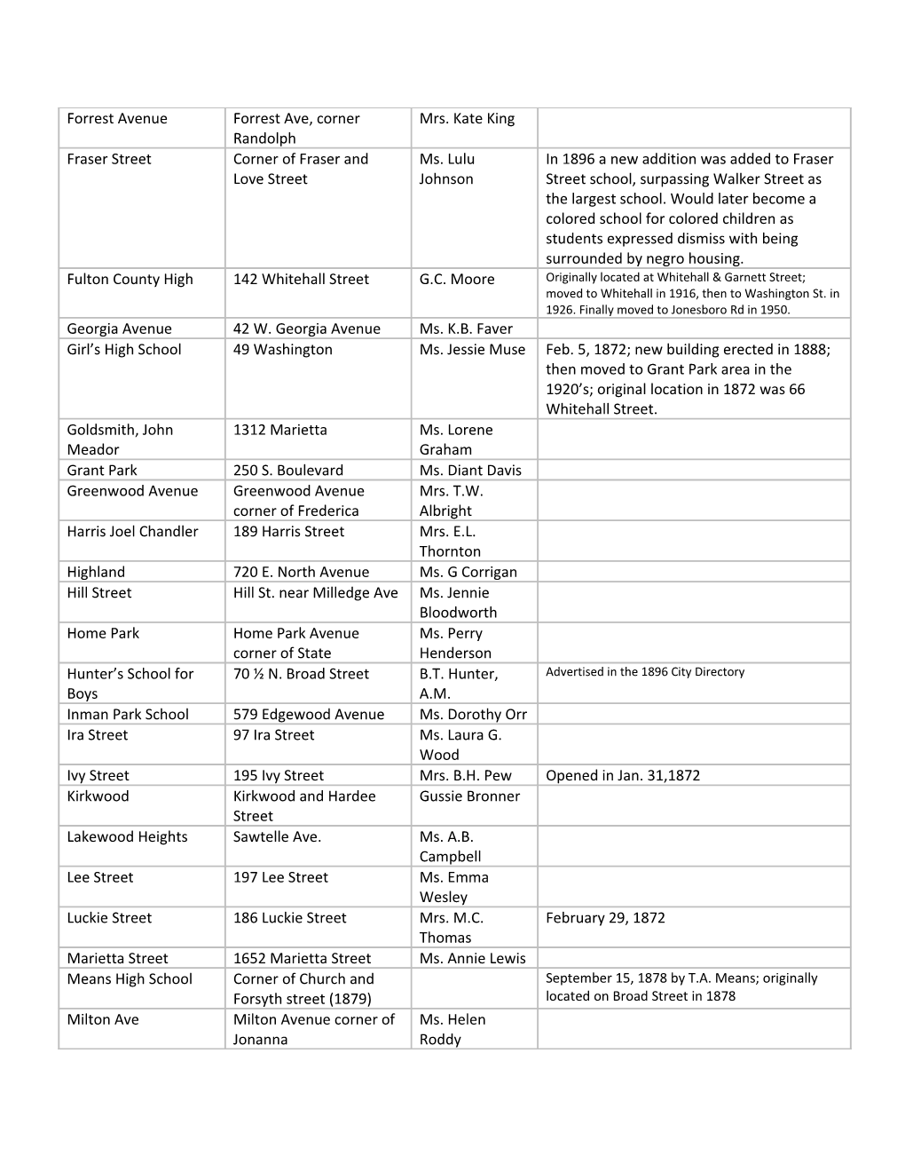 List of APS Schools According to the ATLANTA CITY DIRECTORY of 1923