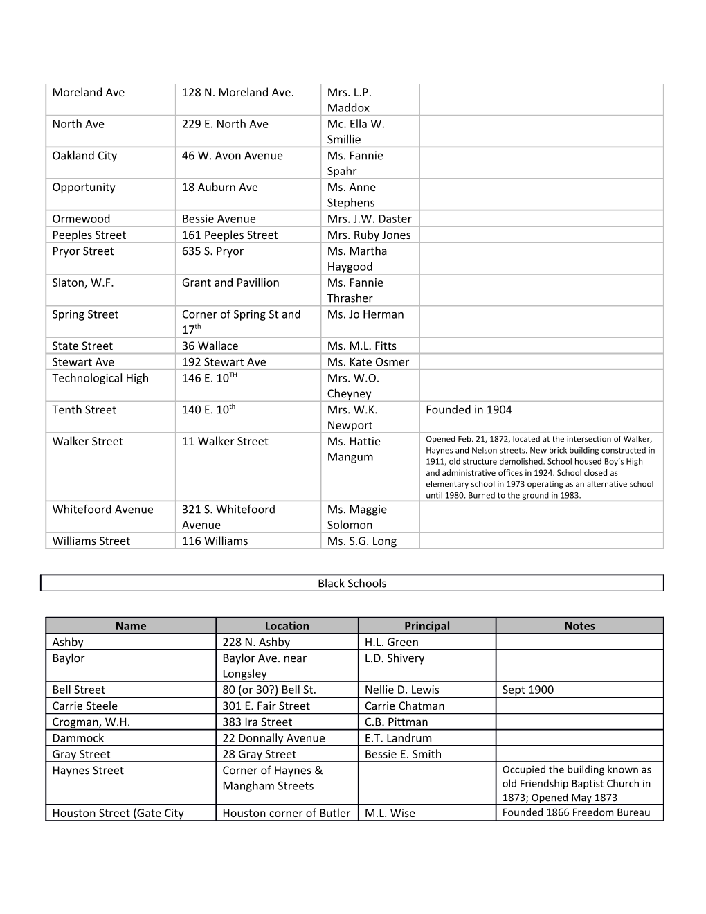 List of APS Schools According to the ATLANTA CITY DIRECTORY of 1923