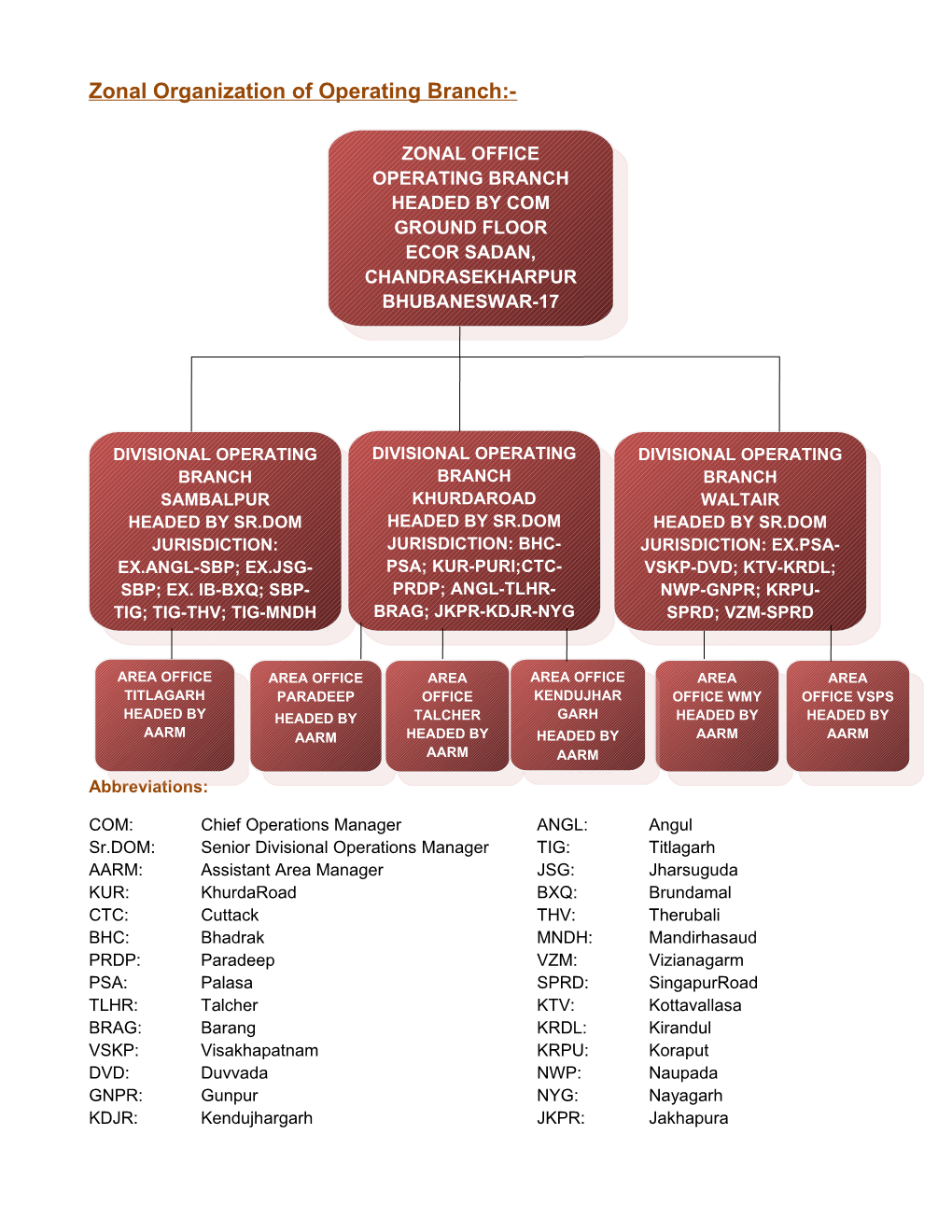 Zonal Organization of Operating Branch