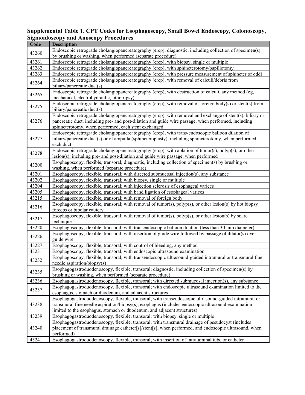 Supplemental Table 1. CPT Codes for Esophagoscopy, Small Bowel Endoscopy, Colonoscopy