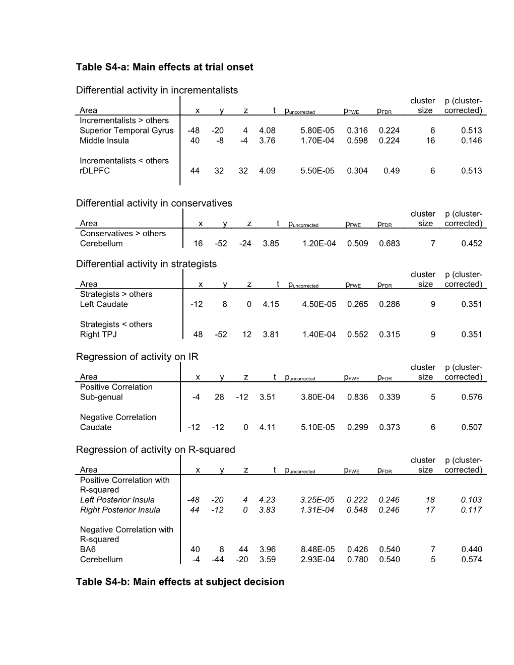 Table S4: Main Effects at Trial Onset