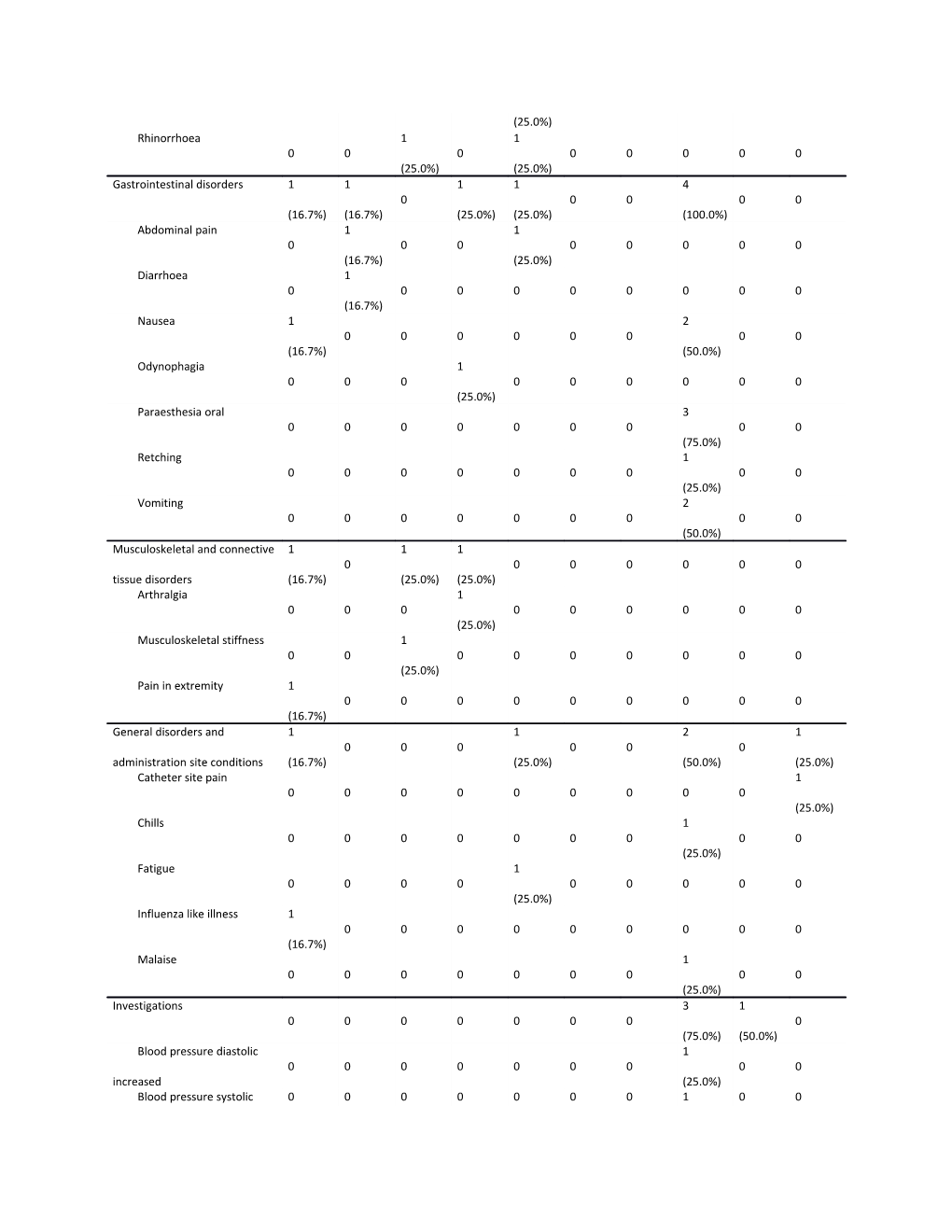 Table S1. Summary of Treatment-Emergent Adverse Events by System Organ Class and Preferred