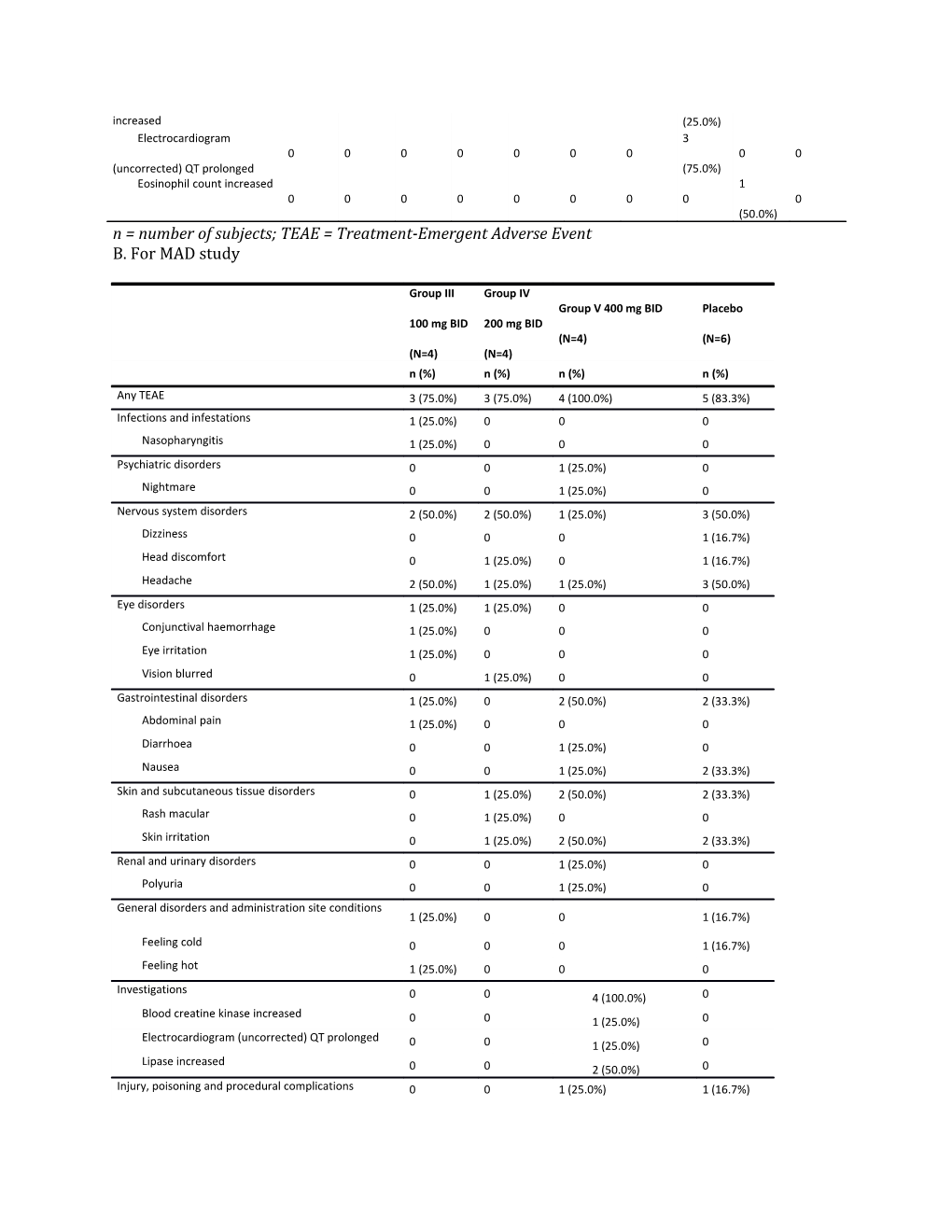 Table S1. Summary of Treatment-Emergent Adverse Events by System Organ Class and Preferred
