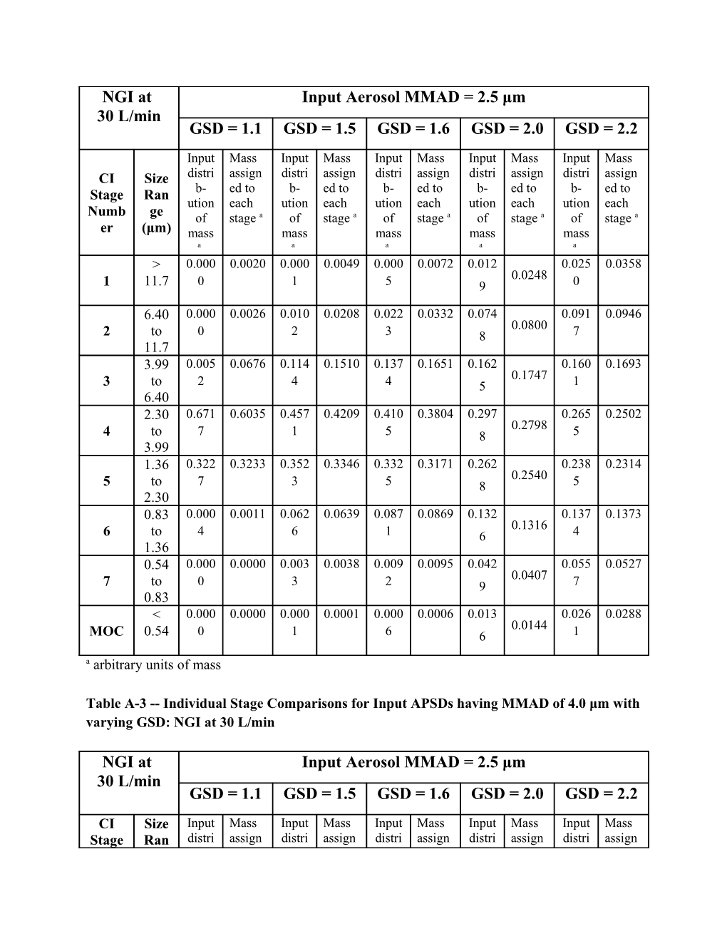 Table A1: Individual Stage Comparisons for Input Apsds Having MMAD of 1.1 Μm with Varying