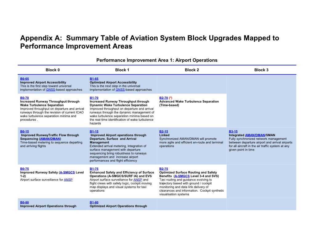 Appendix A: Summary Table of Aviation System Block Upgrades Mapped to Performance Improvement