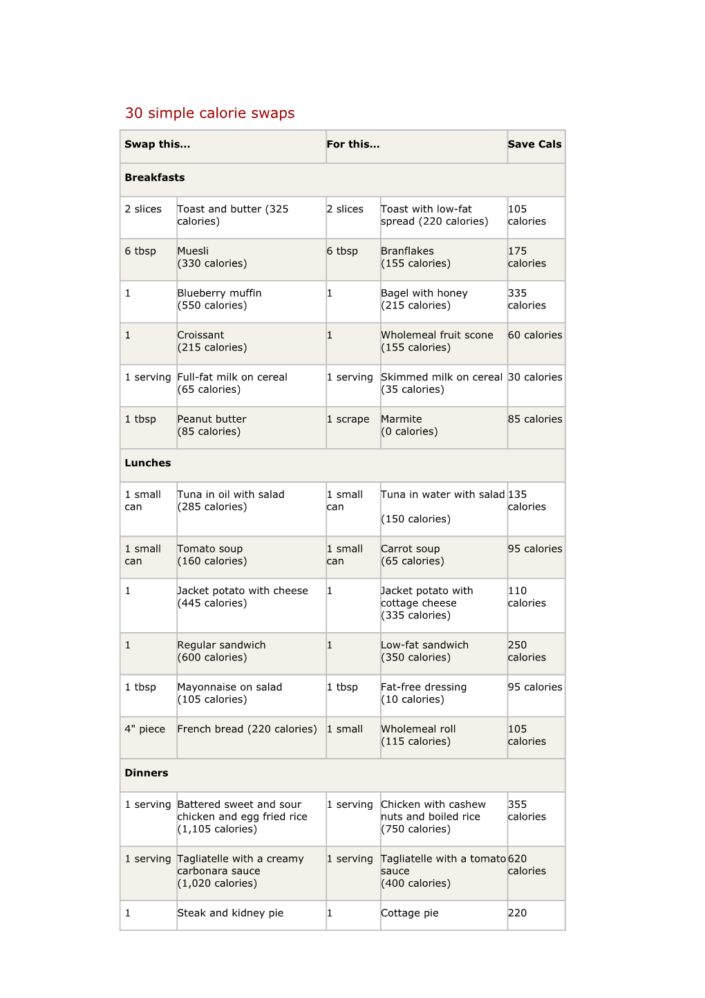 30 Simple Calorie Swaps