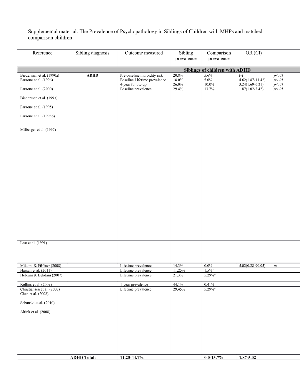 Supplemental Material: the Prevalence of Psychopathology in Siblings of Children with Mhps