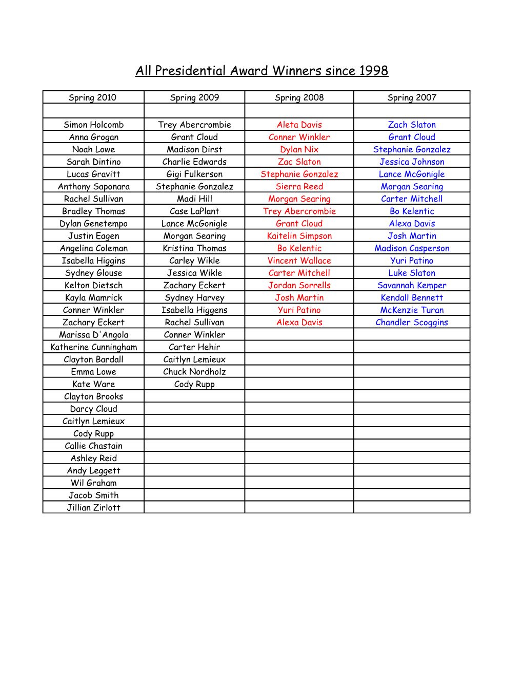 All Presidential Award Winners Since 1998