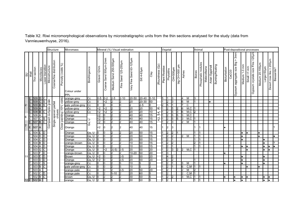Table X1. Riwi Micromorphological Description of Microstratigraphic Units Identified In