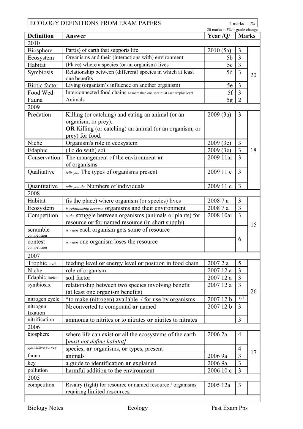 Ecology Defintions from Exam Papers