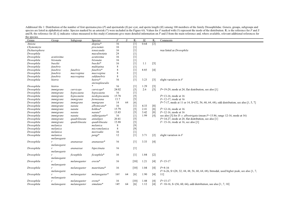 3.Joly D, Bressac C, Devaux J, Lachaise D: Sperm Length Diversity in Drosophilidae . Dros