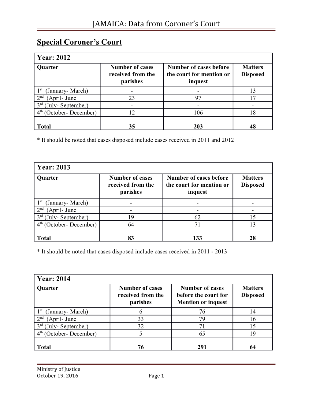 JAMAICA: Data from Coroner S Court