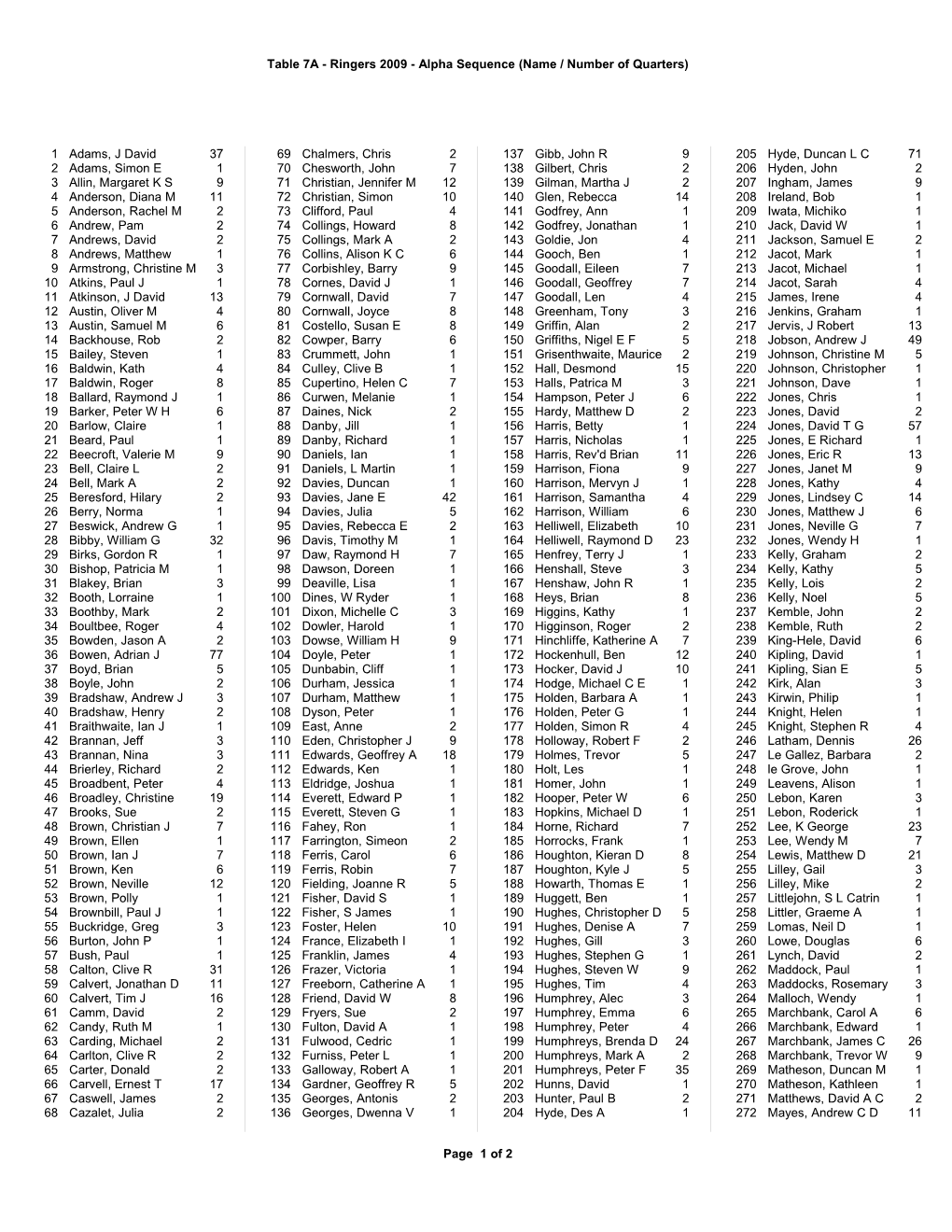 Table 7A - Ringers 2009 - Alpha Sequence (Name / Number of Quarters)