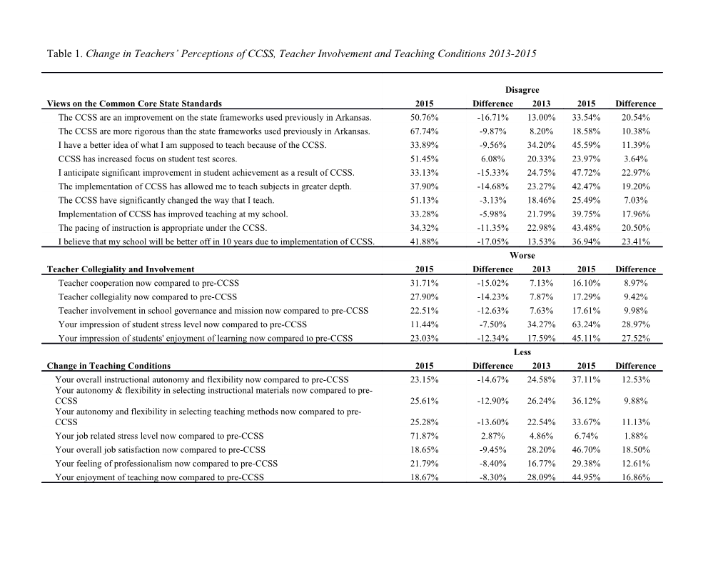 Table 1. Change in Teachers Perceptions of CCSS, Teacher Involvement and Teaching Conditions