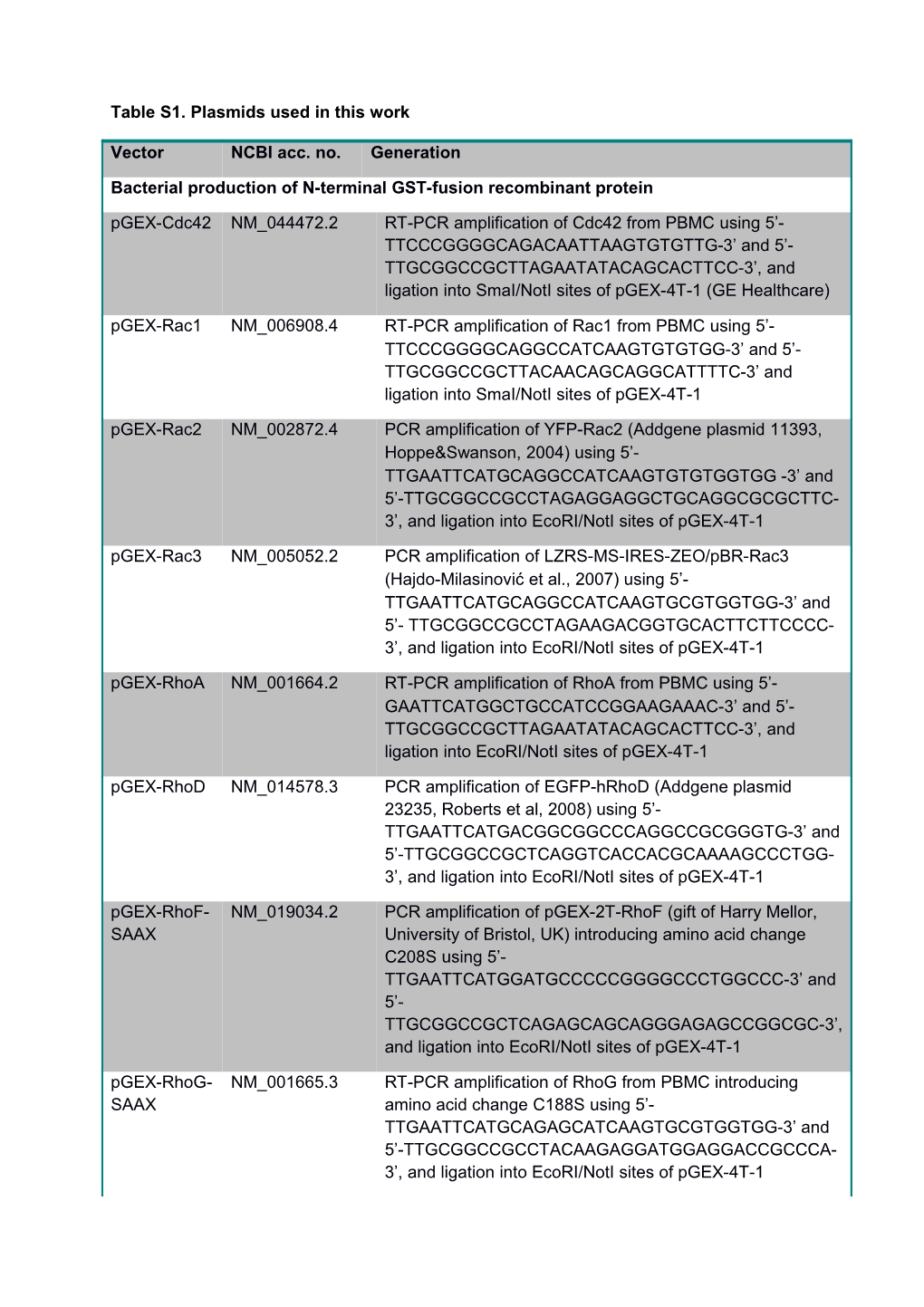 Table S1. Plasmids Used in This Work