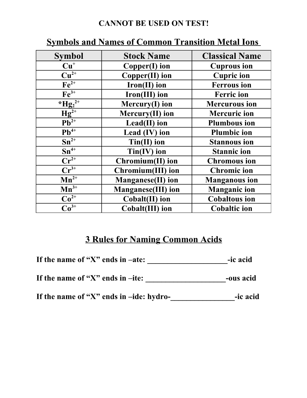 Symbols and Names of Common Transition Metal Ions