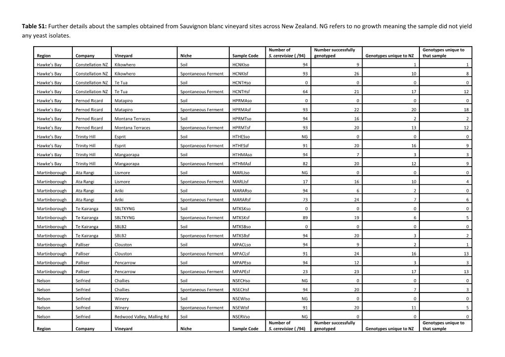 Table S1:Further Details About the Samples Obtained from Sauvignon Blanc Vineyard Sites