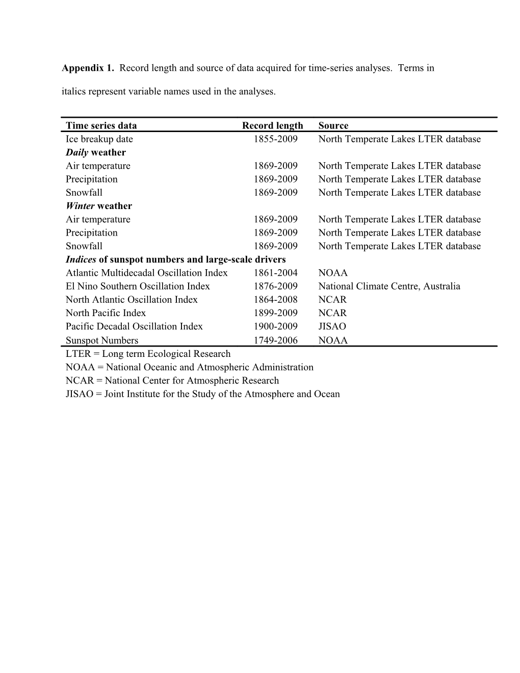 Appendix 1. Location and Relative Size of Lakes Mendota and Monona, in Madison,Wisconsin