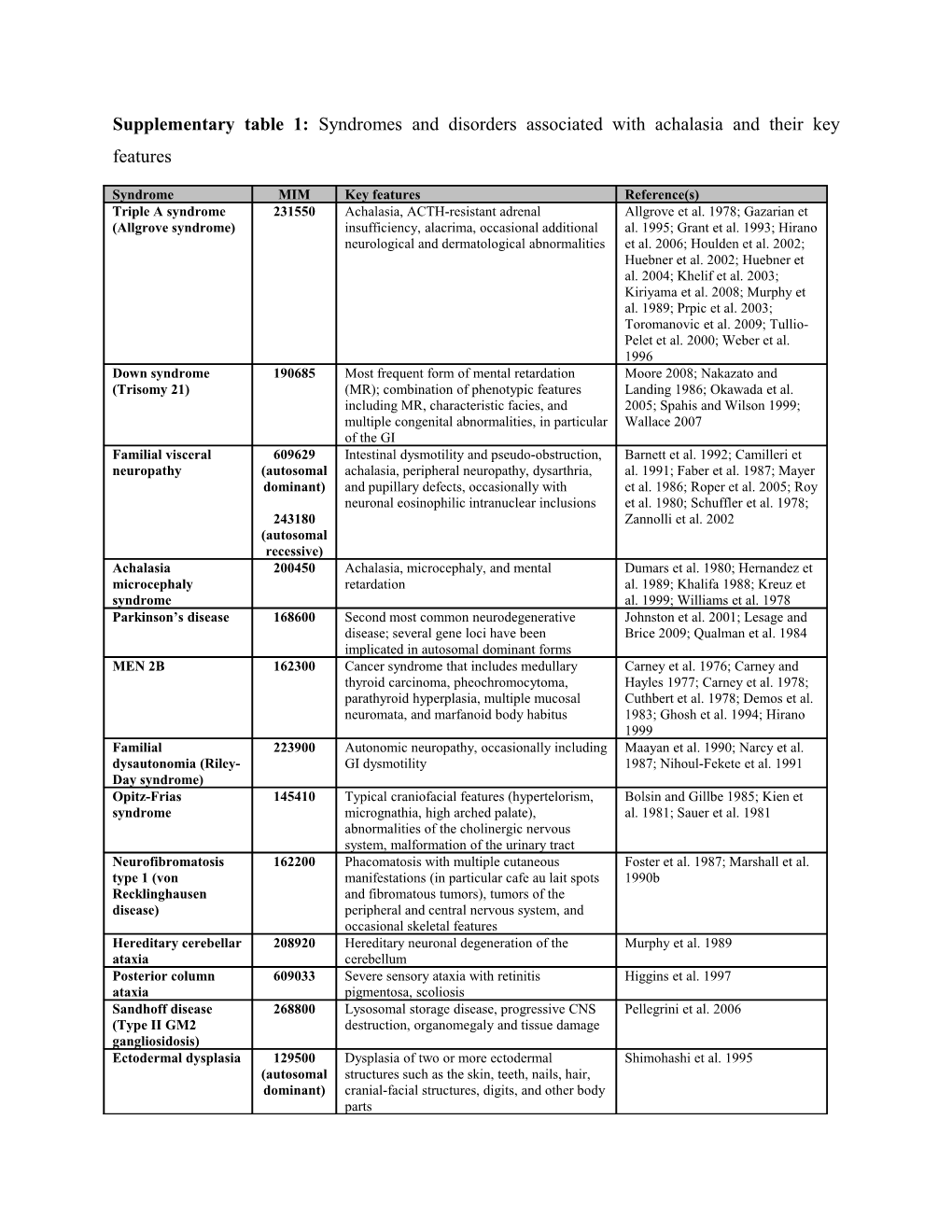 Supplementary Table 2: Genes Implicated in Achalasia and Involvement in Cellular Pathways