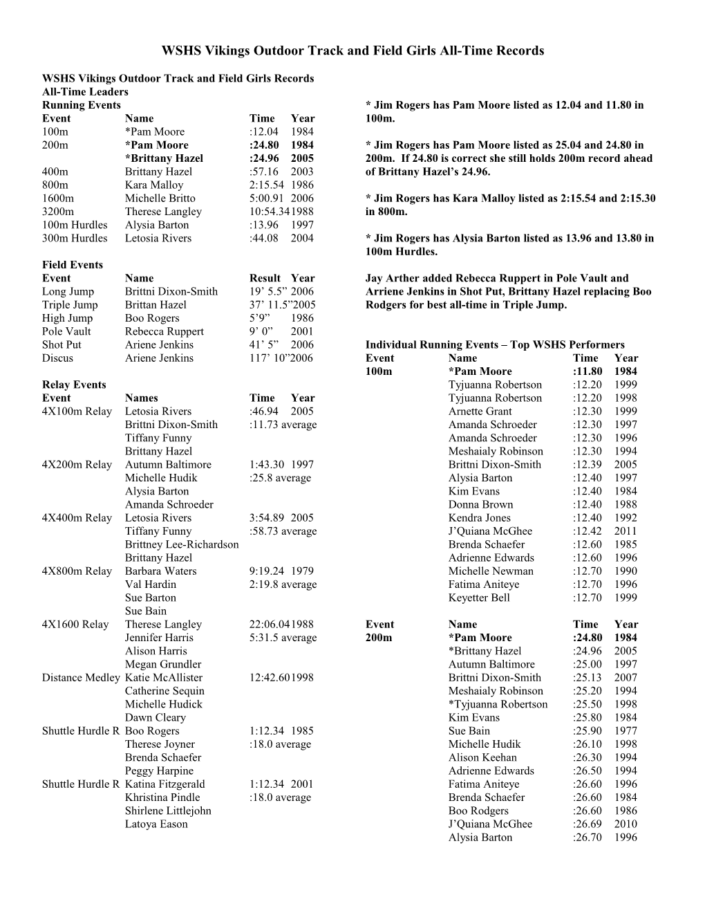 WSHS Vikings Indoor Track and Field Girls Records