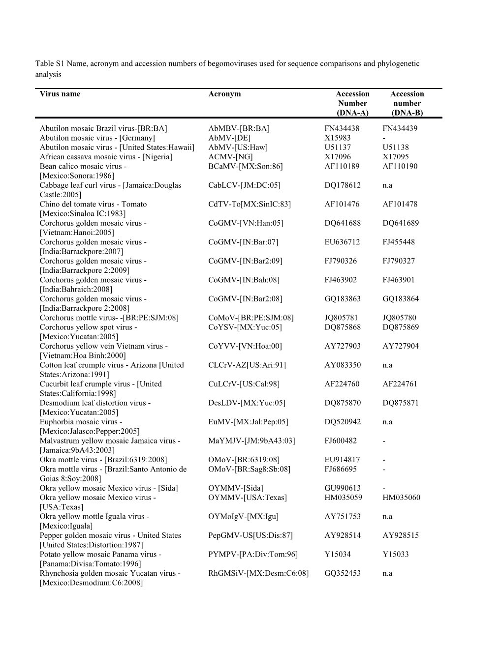 Table S1 Name, Acronym and Accession Numbers of Begomoviruses Used for Sequence Comparisons