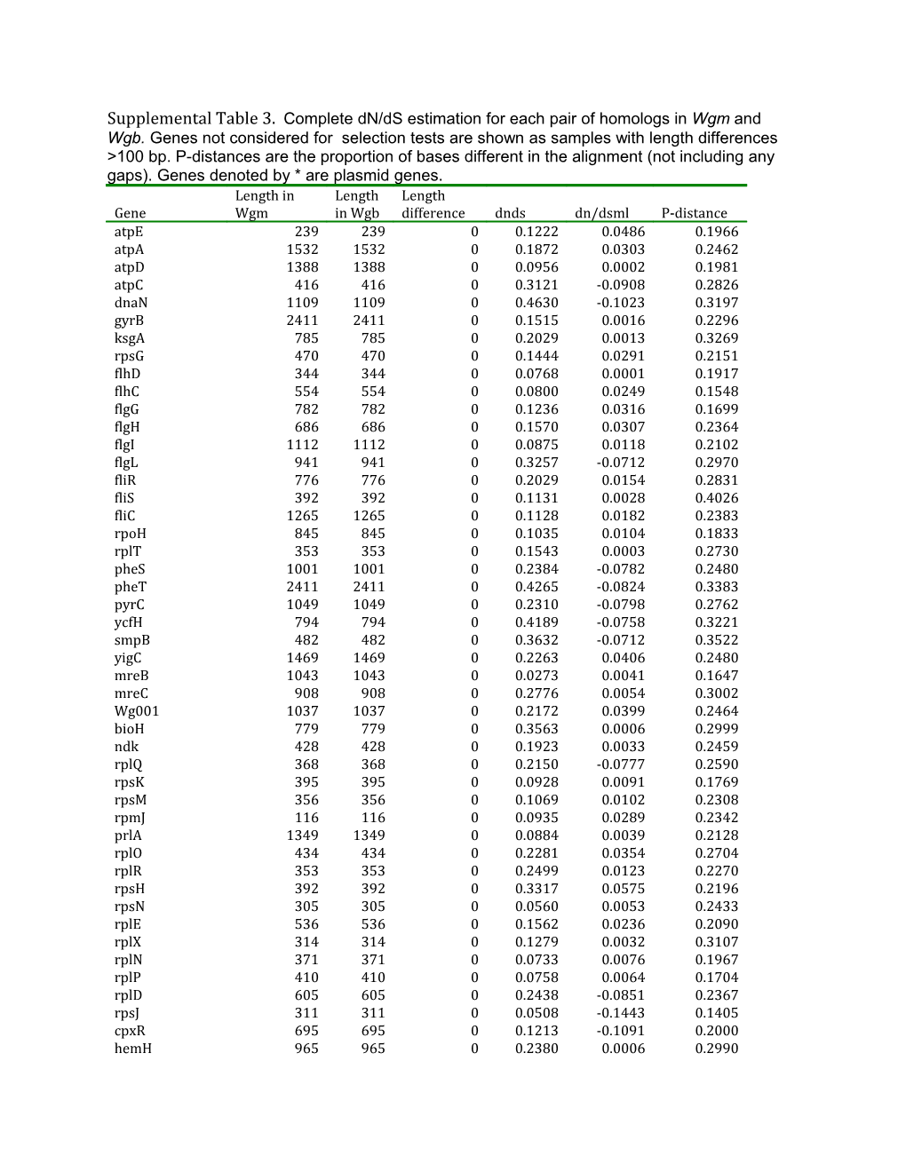 Supplemental Table 3. Complete Dn/Ds Estimation for Each Pair of Homologs in Wgm and Wgb