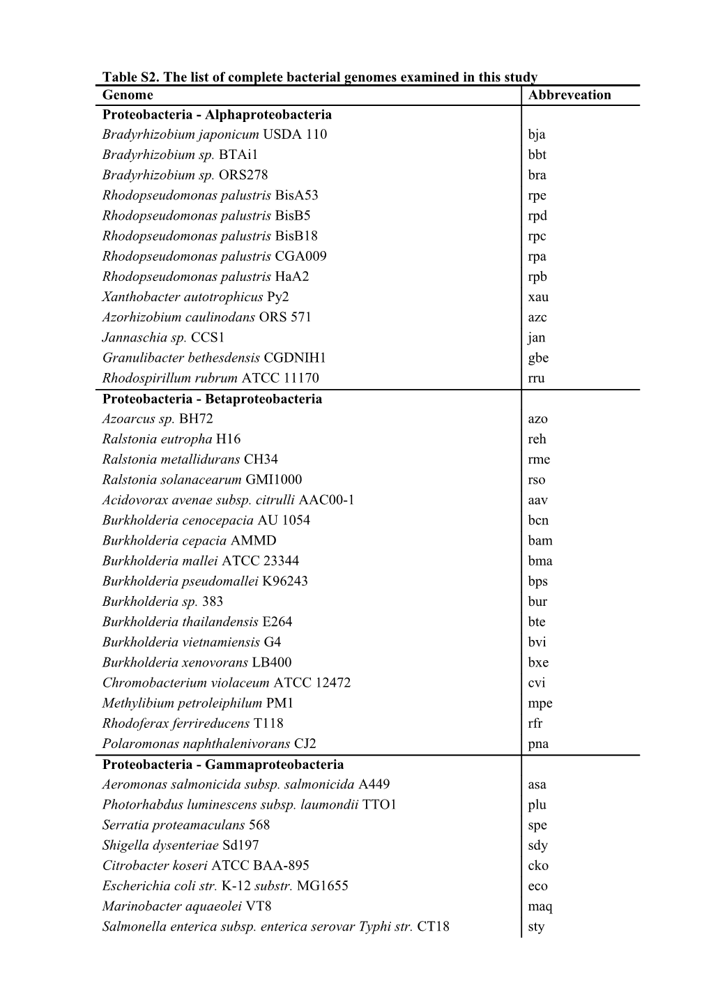 Table S2. the List of Complete Bacterial Genomes Examined in This Study